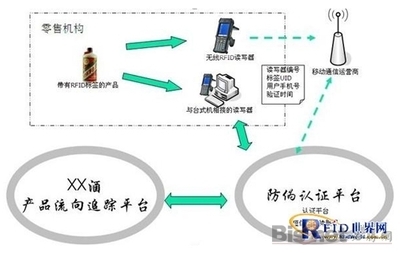 RFID_RFID酒類防偽追溯管理方案_必勝印刷網(wǎng)